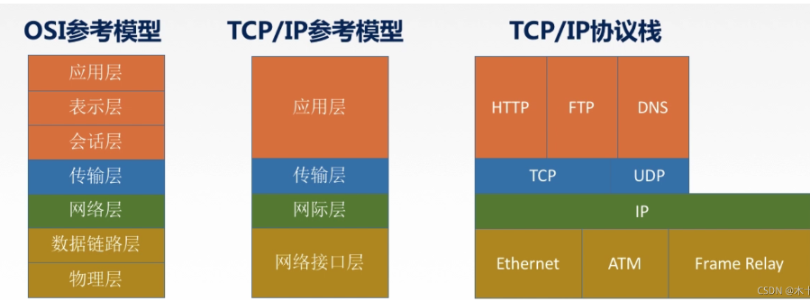 java 网络编程