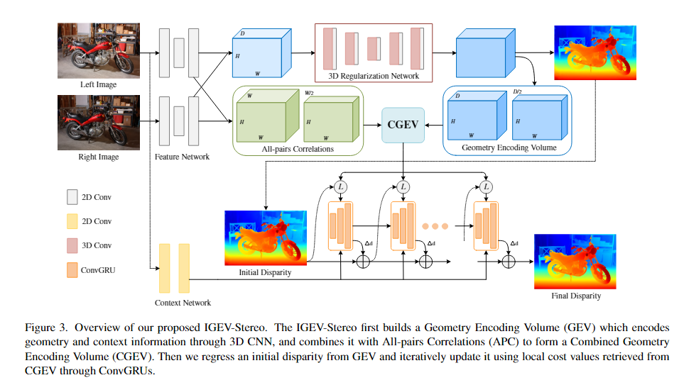 【论文精读】Iterative Geometry Encoding Volume for Stereo Matching（CVPR 2023