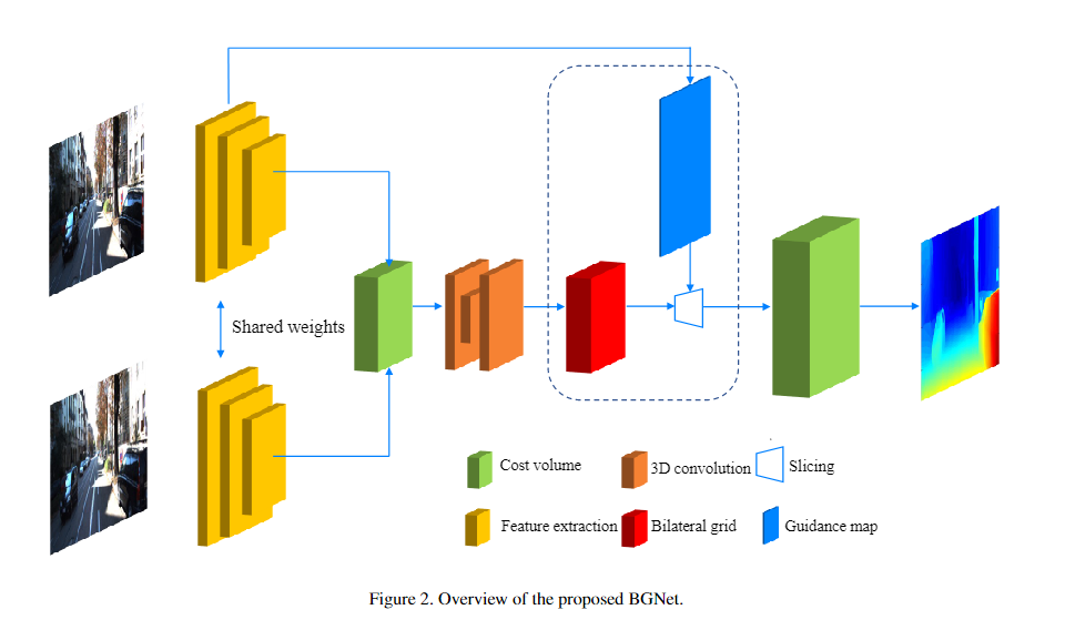 论文精读《Bilateral Grid Learning for Stereo Matching Networks》2021 CVPR