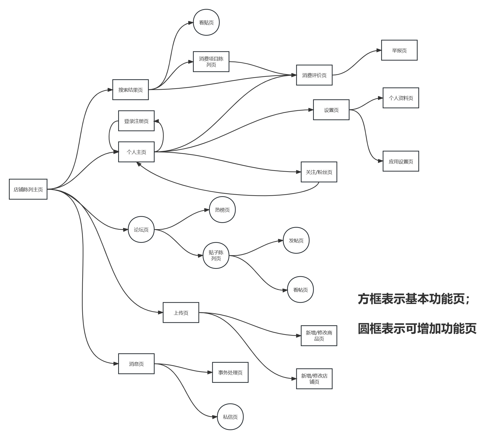 芝士界面关系图