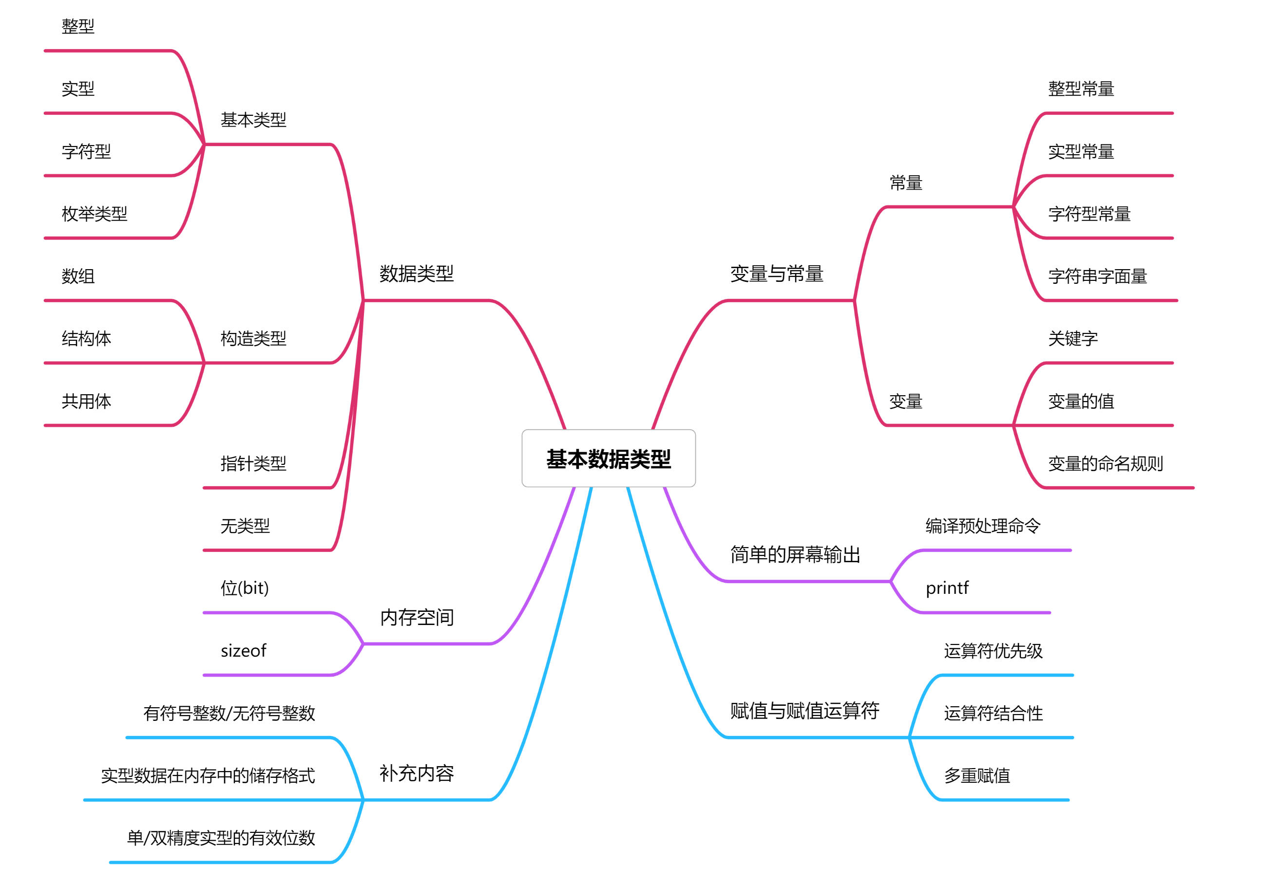 c/c++零基础坐牢第二天