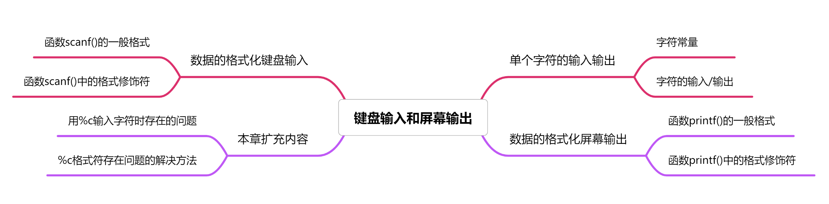 c/c++零基础坐牢第三天