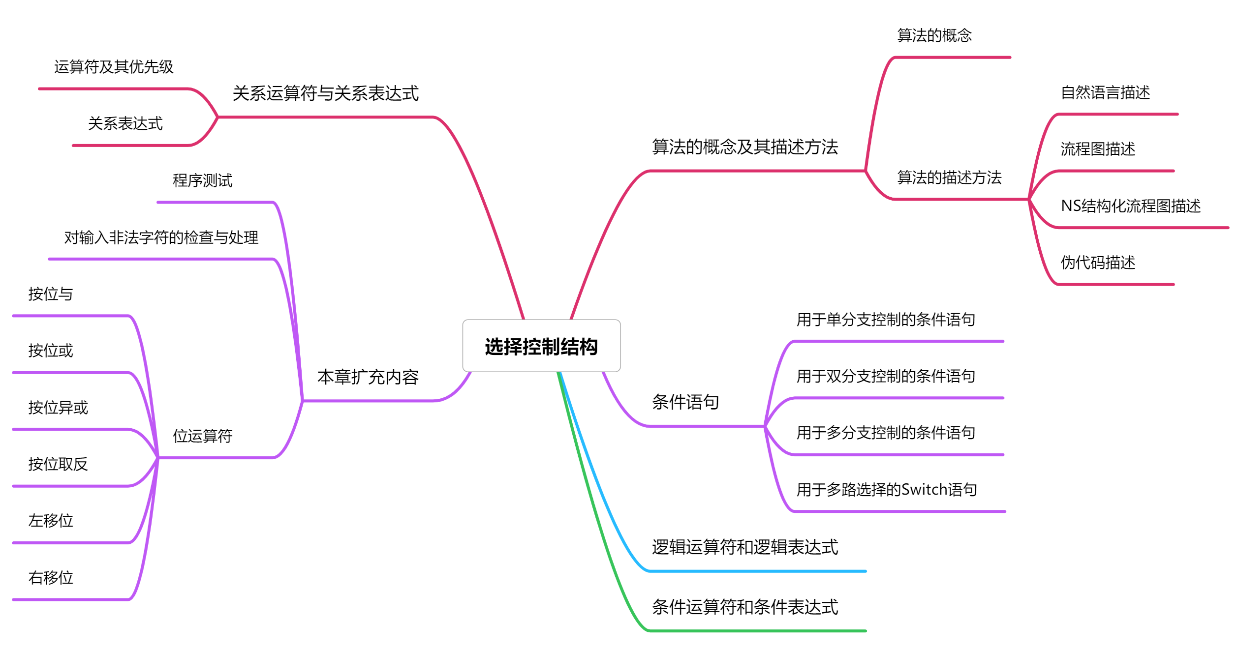 c/c++零基础坐牢第四天