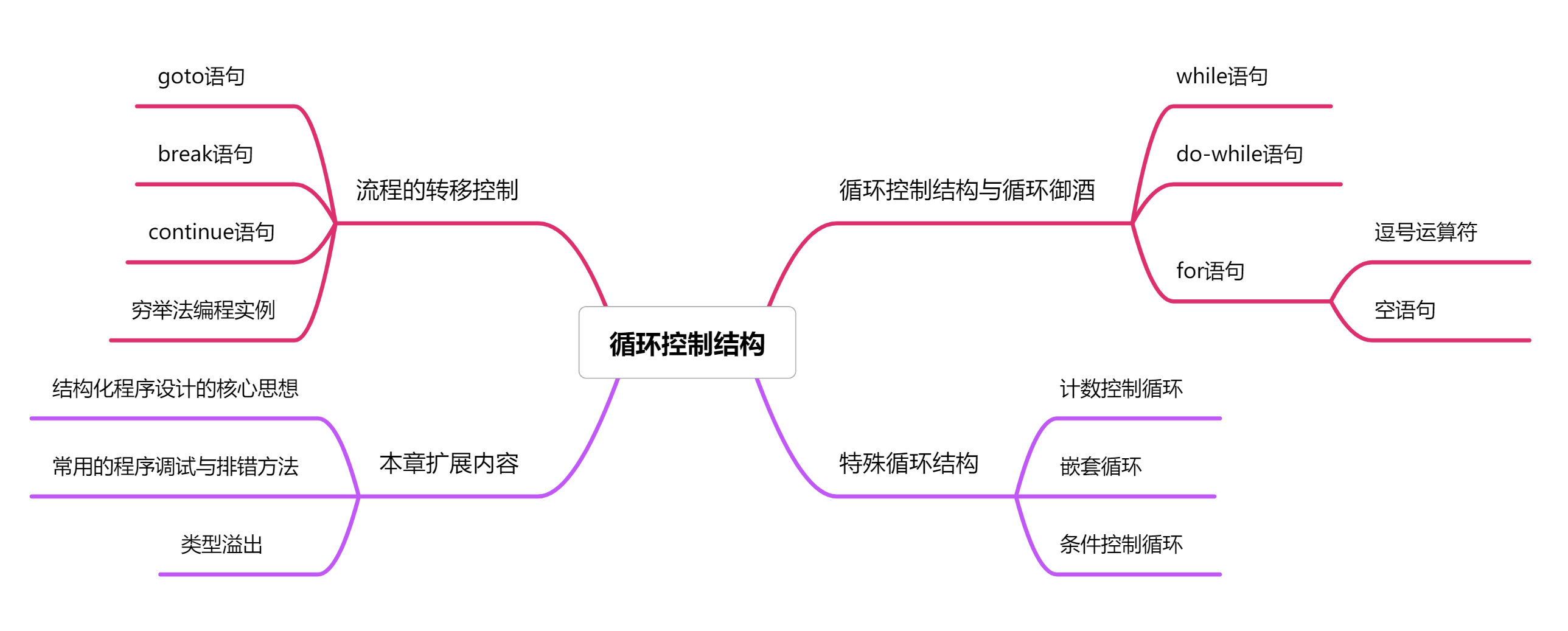 c/c++零基础坐牢第六天