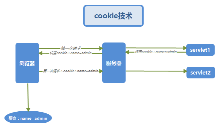 cookie、sessionStorage 和 localStorage