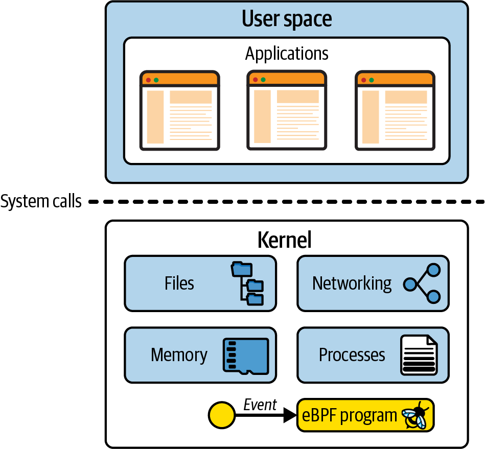 eBPF（Linux内核安全方案）教程1简介