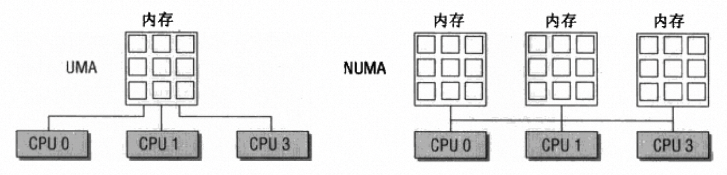 UMA和NUMA