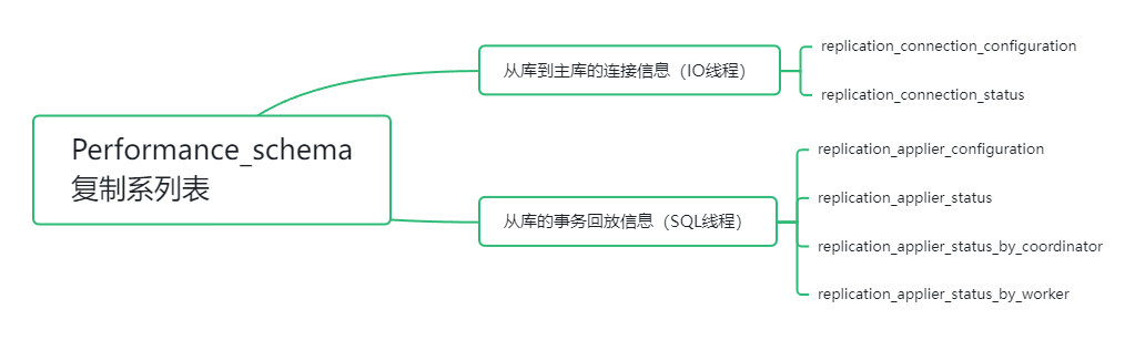 Performance_schema中的主从复制系列表总结