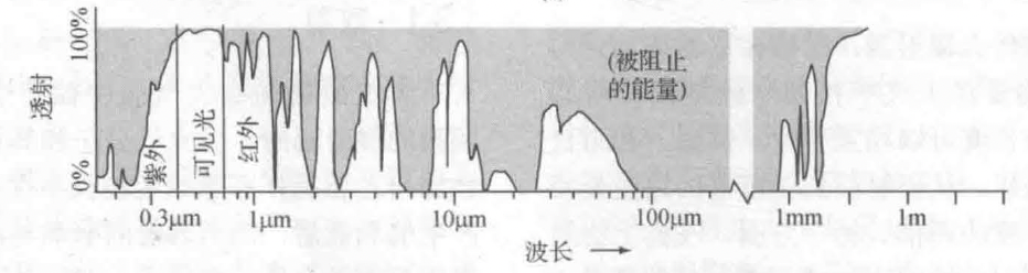 大气传输的光谱特征