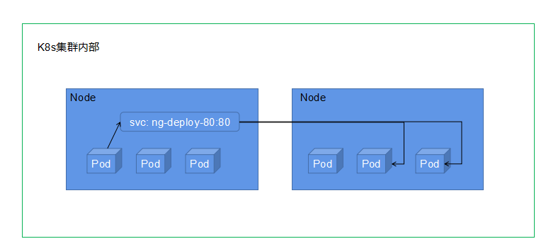 ClusterIP访问流程
