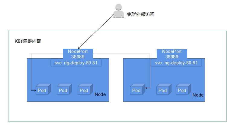 NodePort访问流程