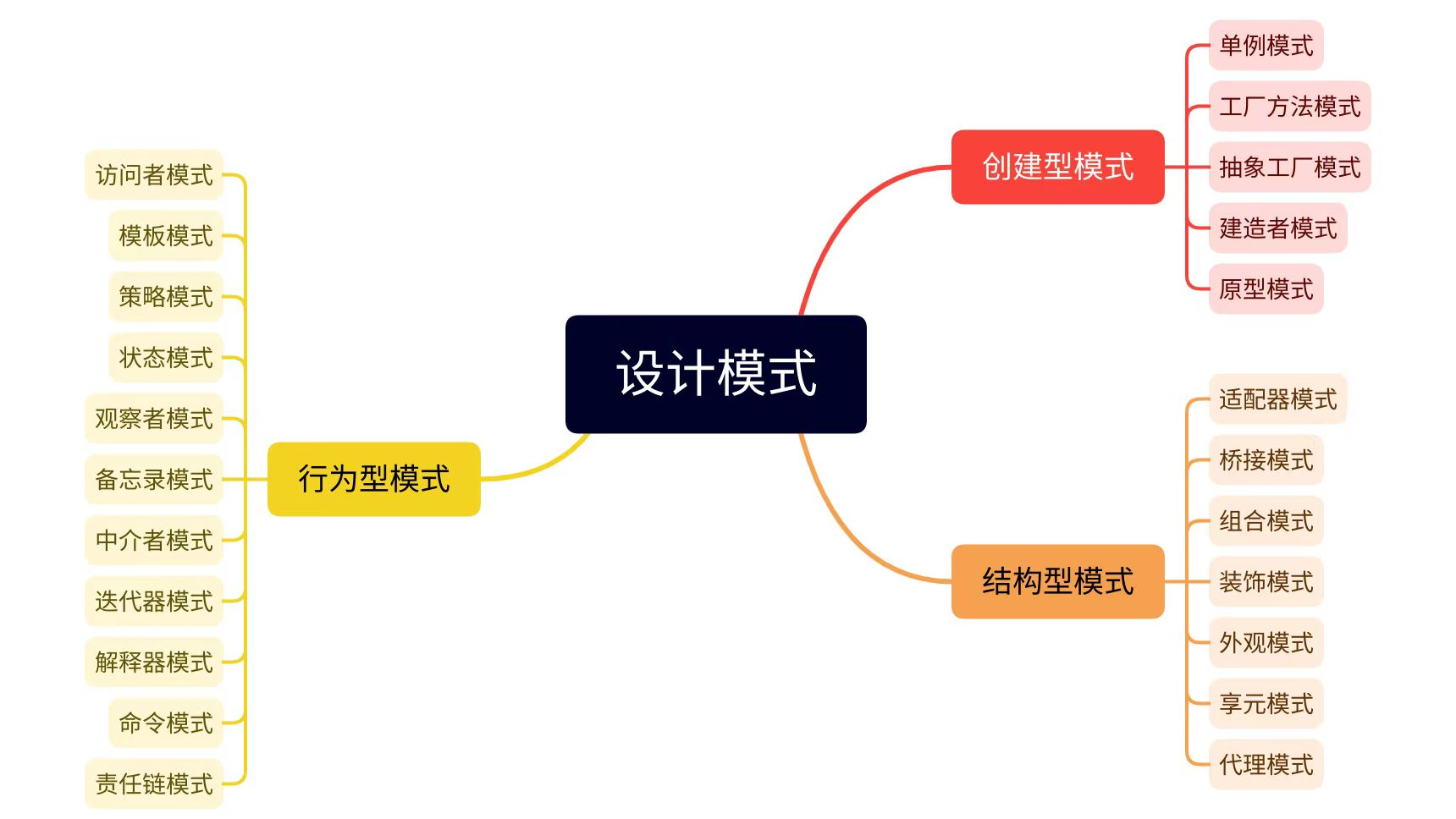 java设计模式简介（总结）