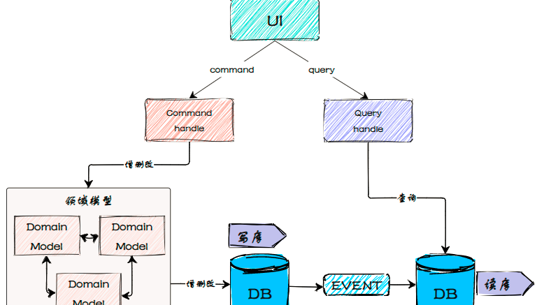 都2023了，还没有掌握绘制优秀的流程图的技巧吗？快来学学吧！
