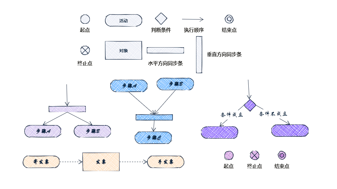 会流程图却不会UML活动图？活动图深度剖析，就怕你学不会！