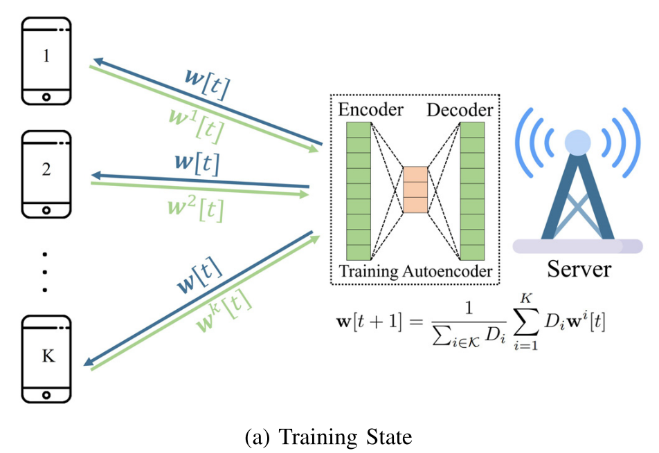 FLAC: Federated Learning with Autoencoder Compression and 