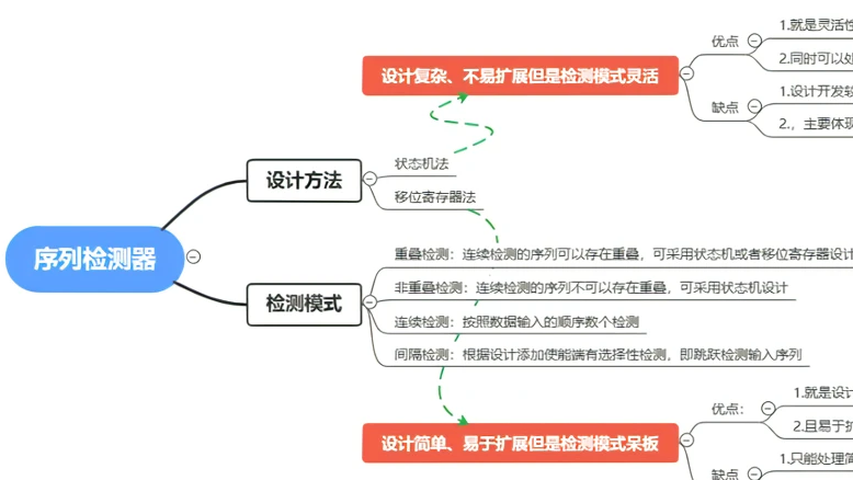 序列检测器（两种设计方法和四种检测模式|verilog代码|Testbench|仿真结果）