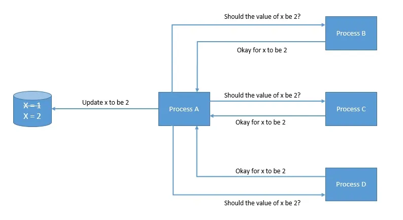 图片来源: https://www.baeldung.com/cs/consensus-algorithms-distributed-systems