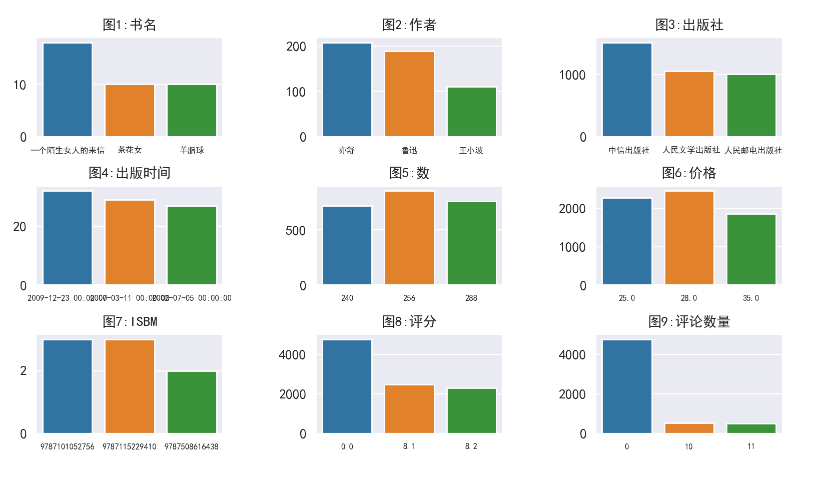 Python大数据分析——豆瓣读书数据分析 - 小吴吴吴 - 博客园