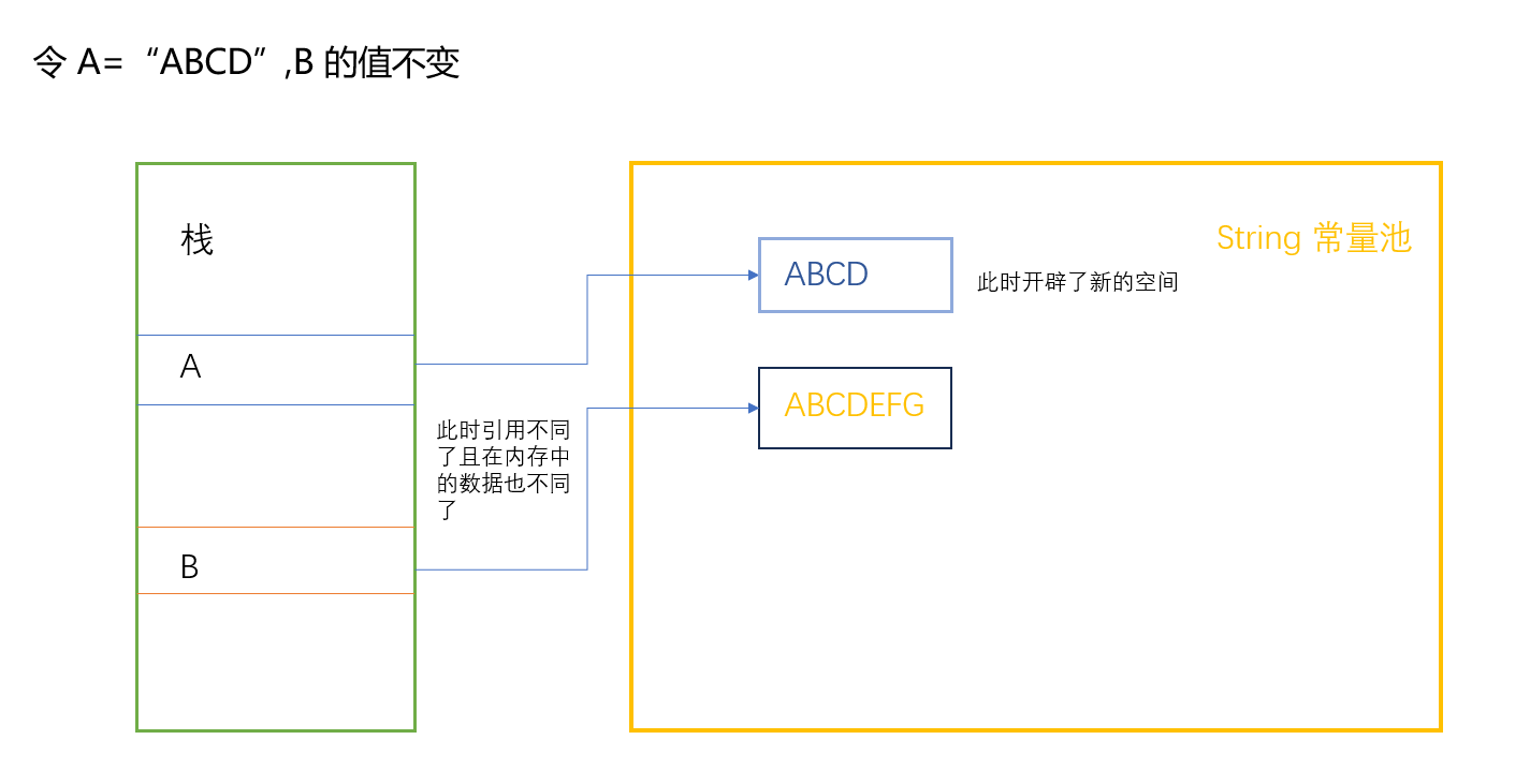 stringA=ABCD