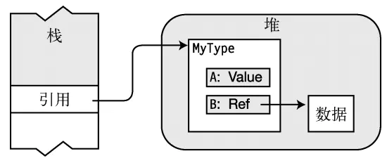 引用类型存储