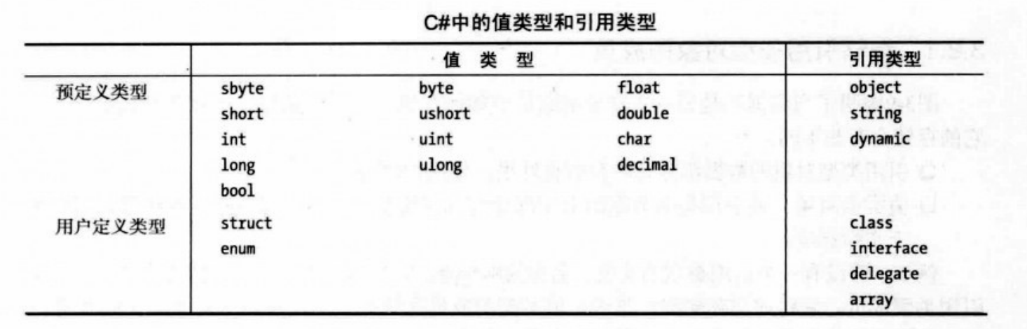 CSharp中的值类型和引用类型