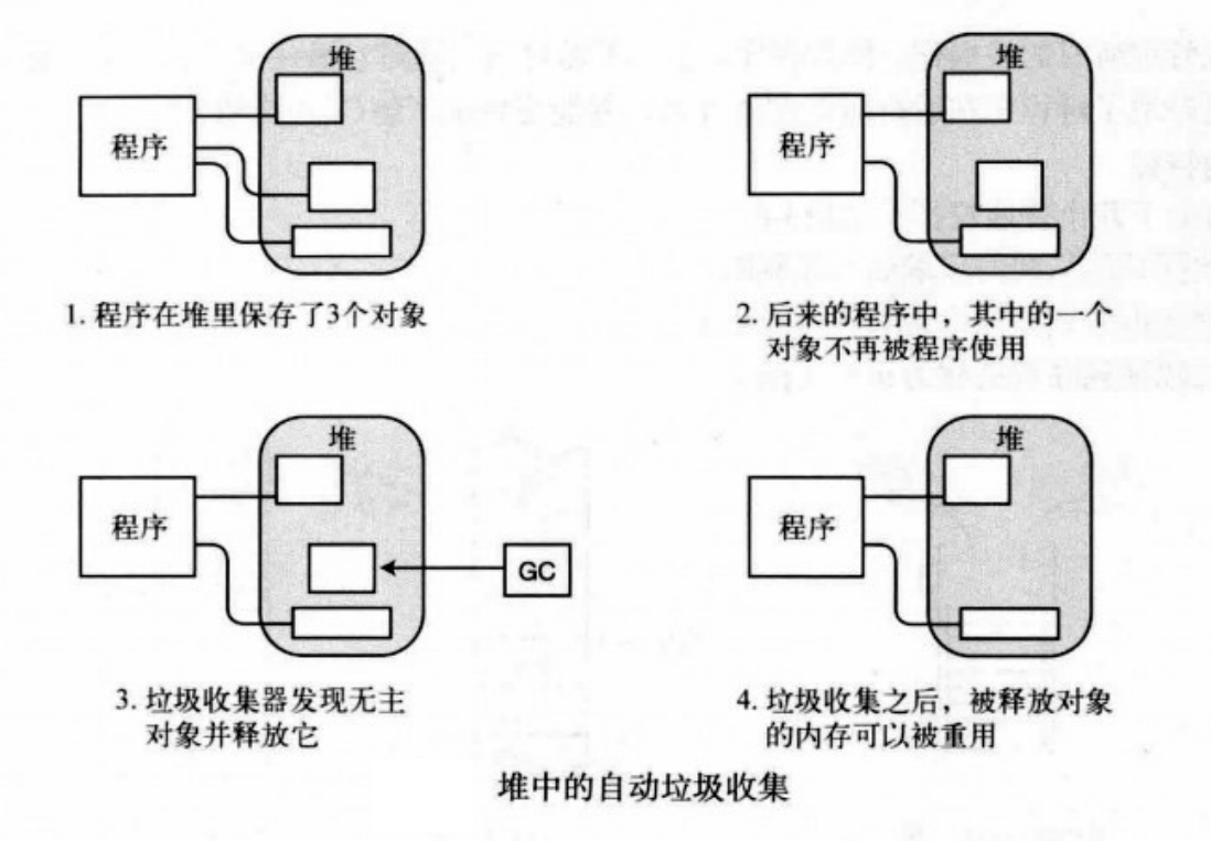 堆中的自动垃圾收集