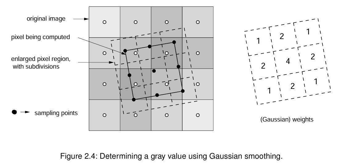 image-高斯加权双线性插值