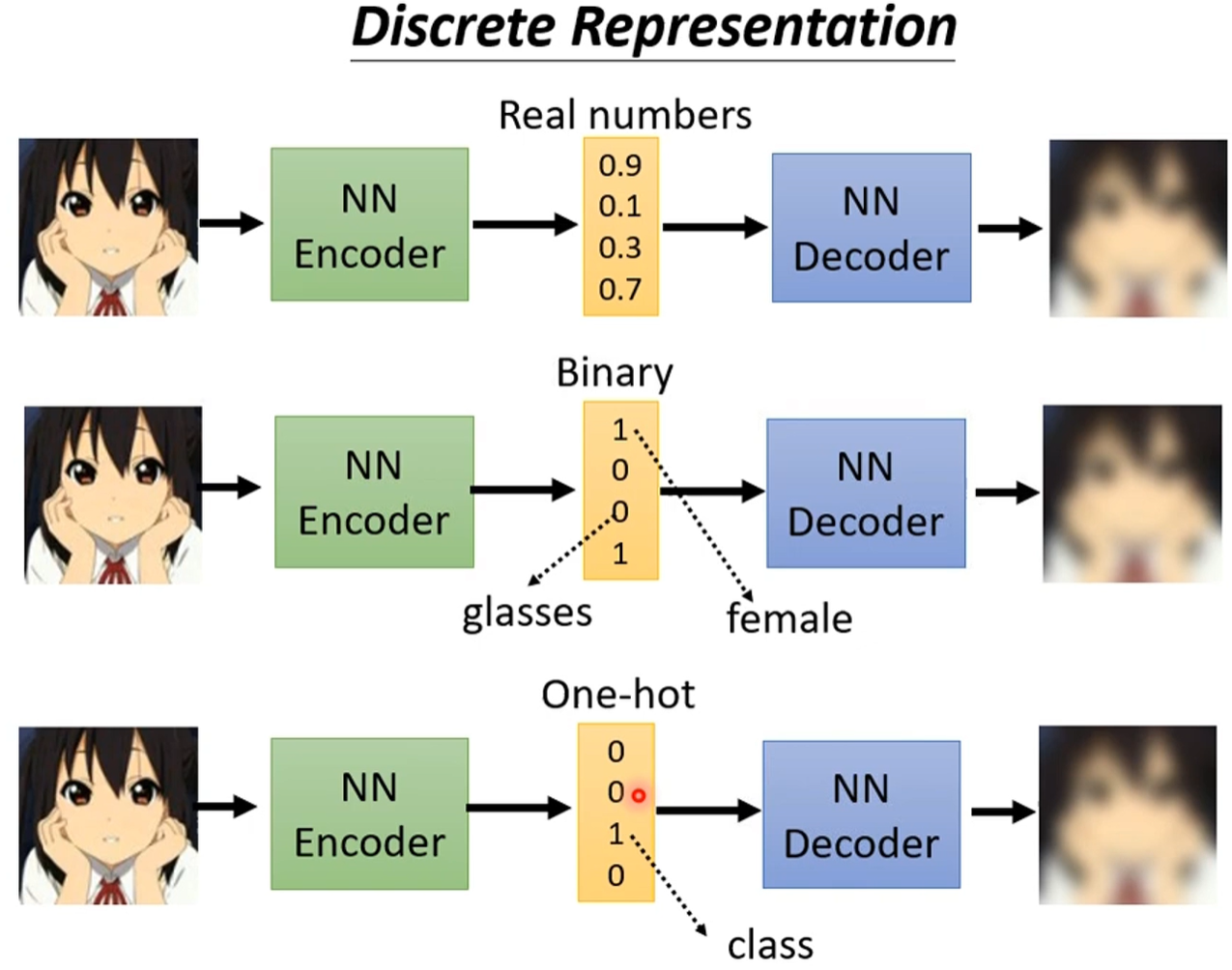 Discrete