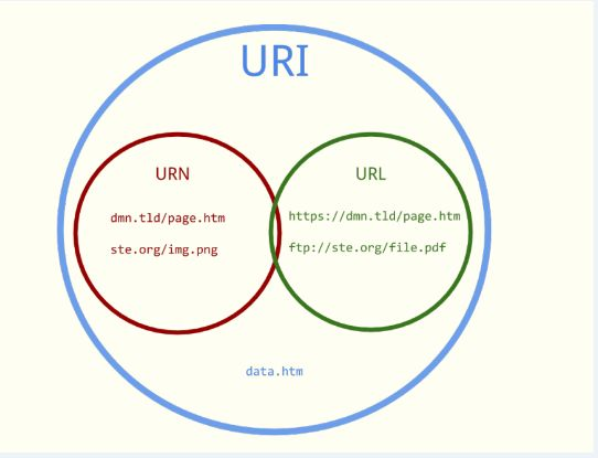 URL、URN、URI 关系