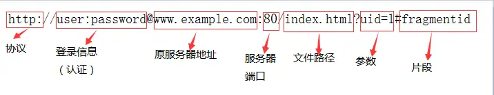 URL 格式