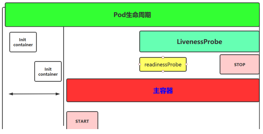 名称空间，亲和性，pod生命周期，健康检查