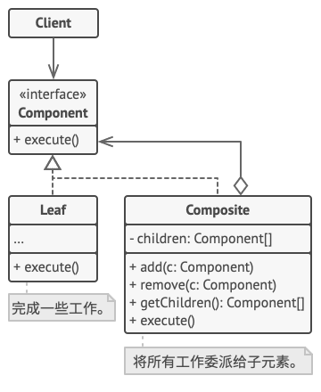 组合设计模式的结构