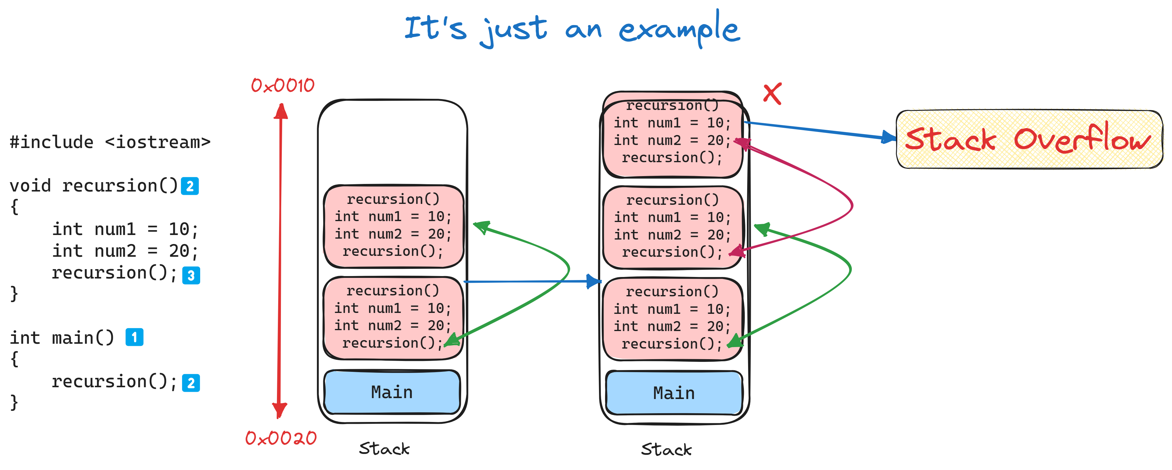 C++内存分区模型