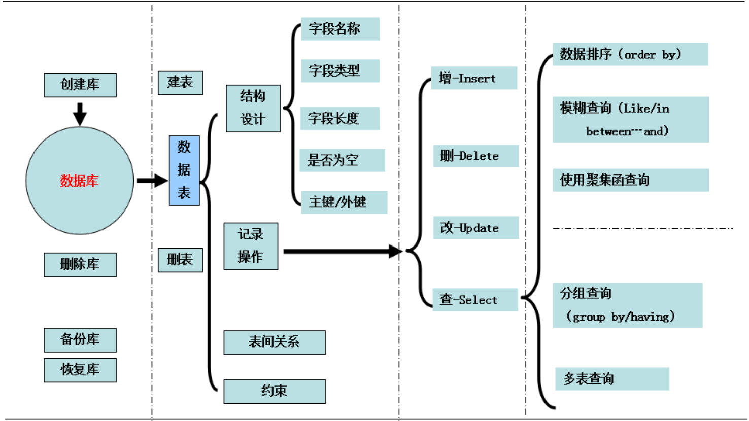 5–MySQL基础