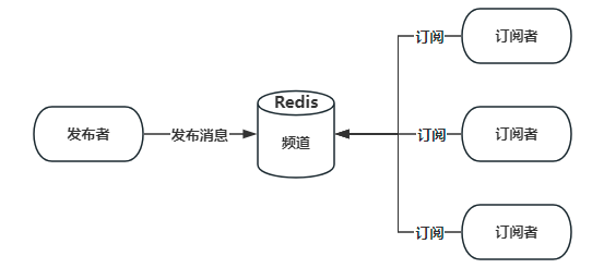 Redis从入门到放弃（3）：发布与订阅