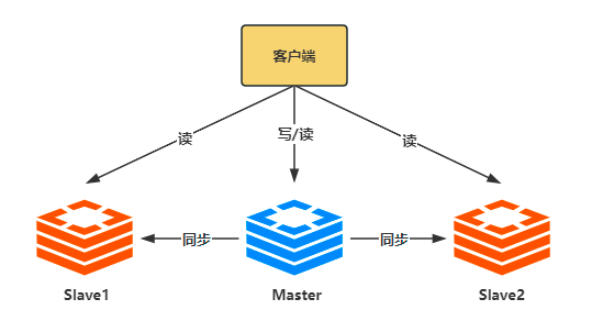 Redis从入门到放弃（7）：主从复制