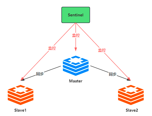 Redis从入门到放弃（8）：哨兵模式