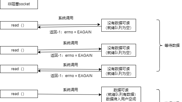 Linux网络IO模型浅析(二)非阻塞IO