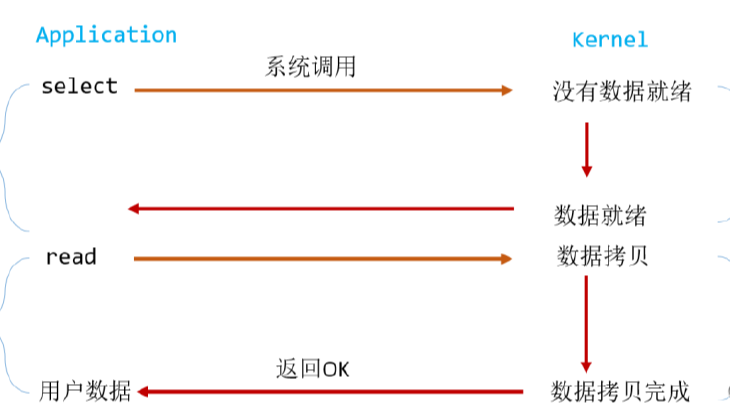 Linux网络IO模型浅析(三)多路复用IO