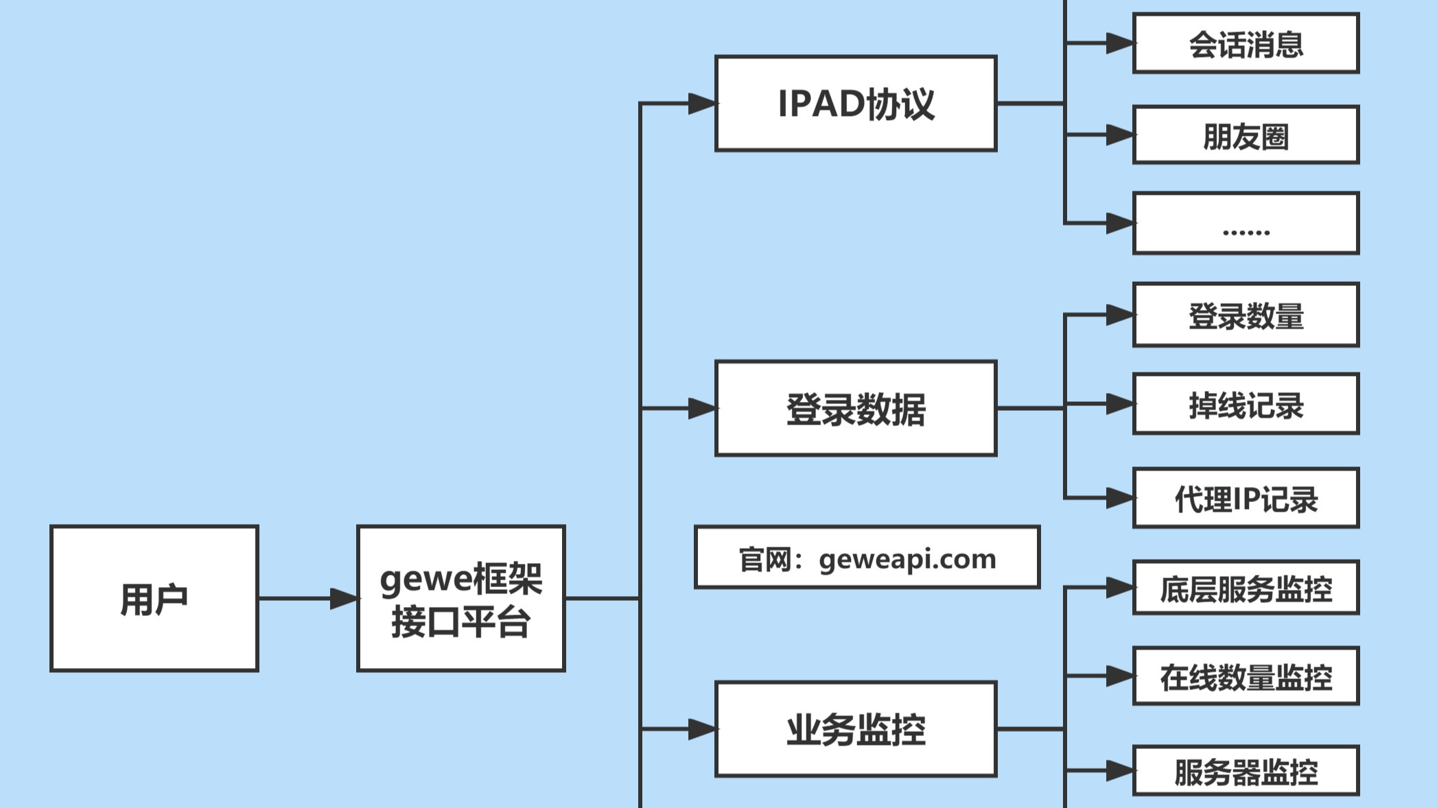 GeWe框架基于微信个人号API实现内容