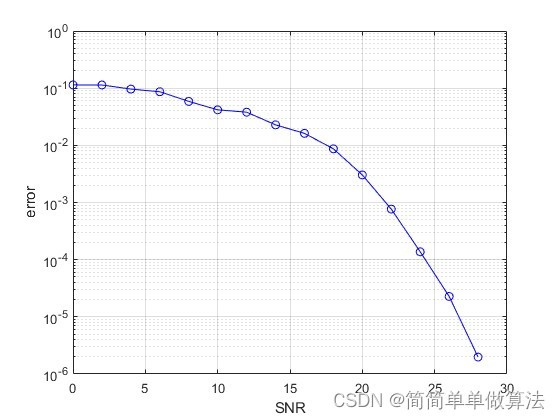 基于OFDM+64QAM系统的载波同步matlab仿真,输出误码率,星座图,鉴相器,锁 