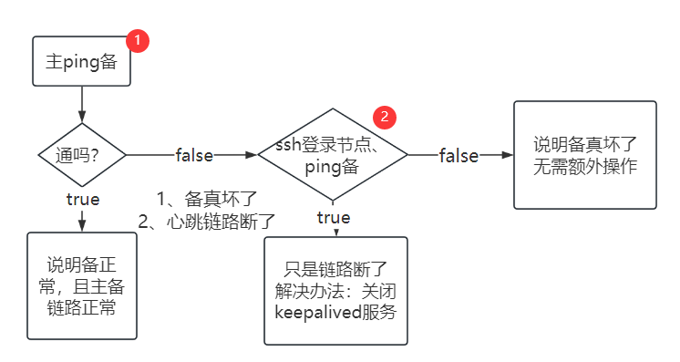 LVS+Keepalived群集