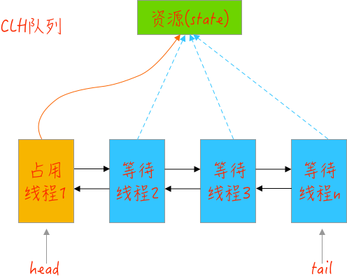 探索抽象同步队列 AQS