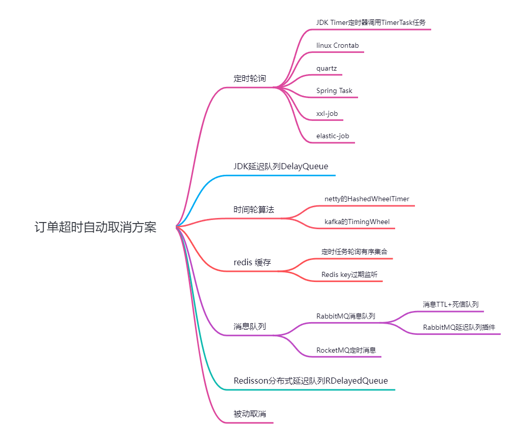 订单超时自动取消的技术方案解析及代码实现