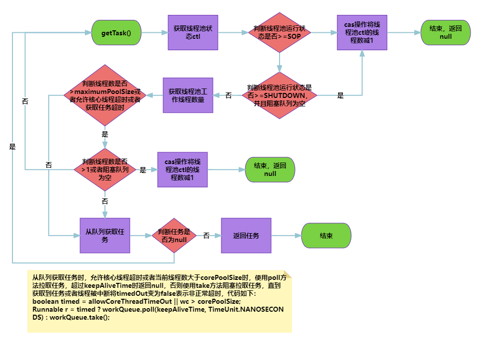 从阻塞队列获取任务流程.png