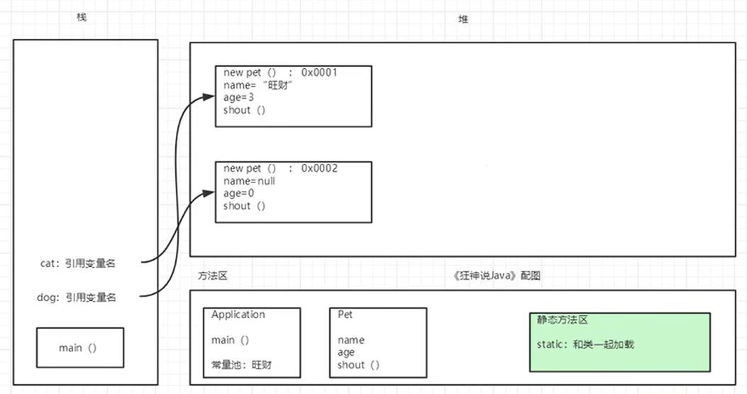 【狂神说Java】Java零基础学习笔记-面向对象