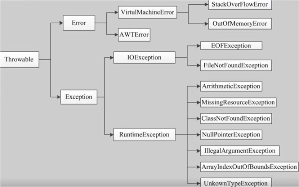 【狂神说Java】Java零基础学习笔记-异常