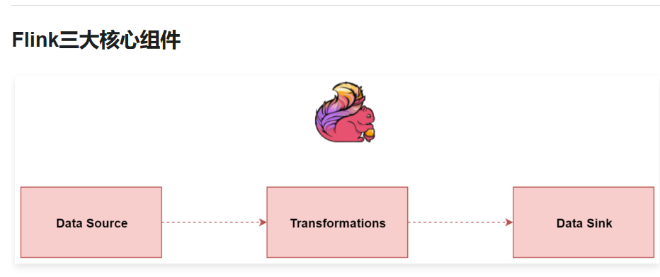 Flink三大核心组件