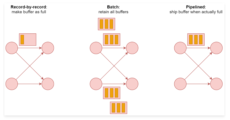三种数据传输模型