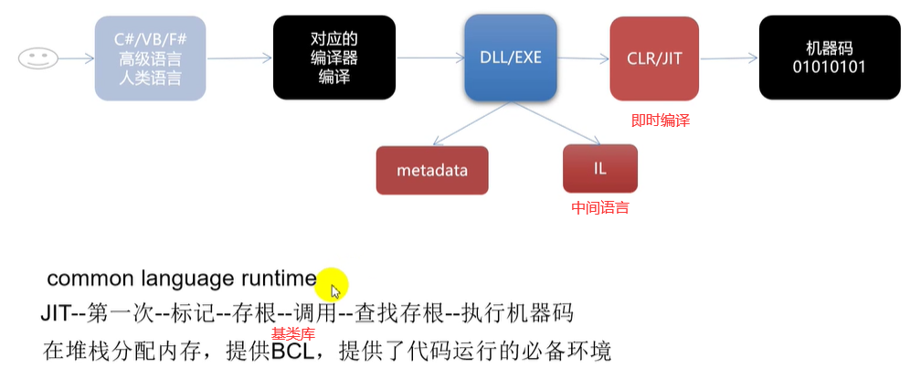 C#中CLR核心机制解析：垃圾回收与标准Dispose模式